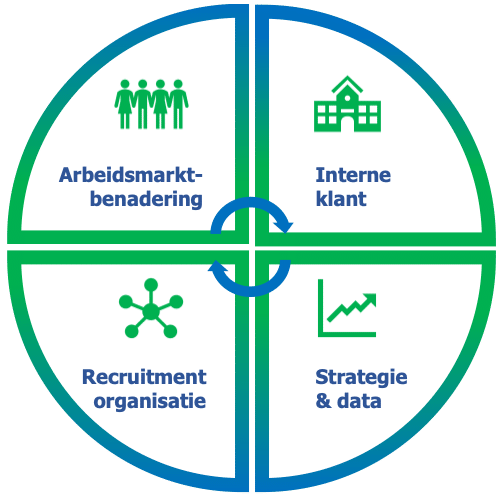 Strategisch recruitment model