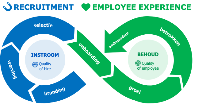 model wervingskracht recruitment & employee experience